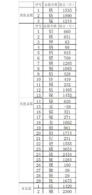 金屬熔點(diǎn)排行是怎樣的？鋼鐵的熔點(diǎn)能排第幾？